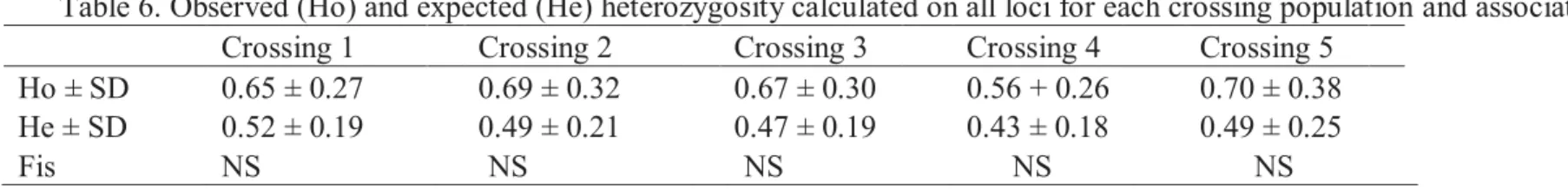 Table 6. Observed (Ho) and expected (He) heterozygosity calculated on all loci for each crossing population and associated Fis     Crossing 1     Crossing 2     Crossing 3     Crossing 4     Crossing 5    