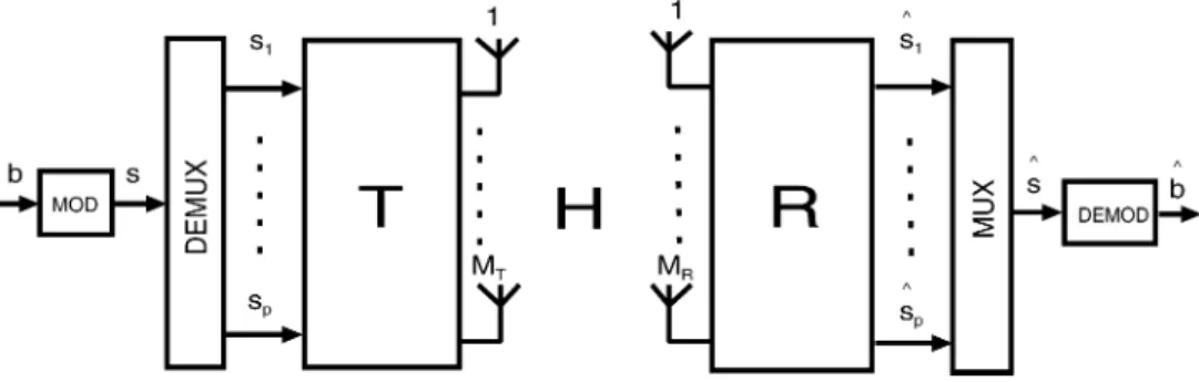 Fig. 1. Considered (M ; M ) spatial multiplexing MIMO system using joint linear transmit and receive optimization.