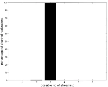 Fig. 4. Illustration of p ’s dependence on the SNR, for a sample (6,6) MIMO channel at R = 12 bits=s=Hz .