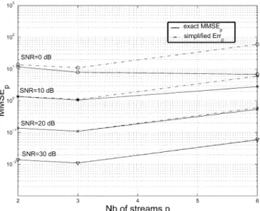 Fig. 5. Comparison of the simplified Err and the exact MMSE , for a sample (6,6) MIMO channel at various SNR values.