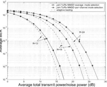 Fig. 6. Joint Tx/Rx MMSE design BER performance with different number of streams, for a (6,6) MIMO system at R = 12 bits=s=Hz .