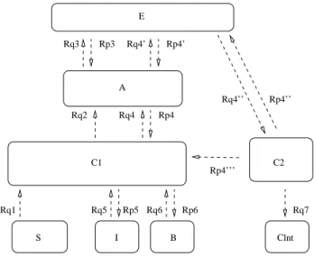 Figure A.3 shows the information flows translated into a ProActive communi- communi-cation schema (based on REQUESTS –Rq– and REPLIES –Rp).
