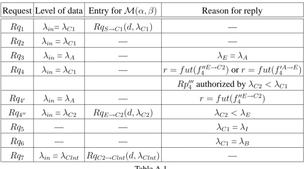 Table A.1 gives the complete overview of security levels given to data, the re- re-quired entries for matrix M, and the values returned in the responses