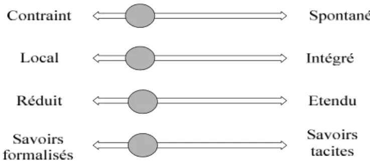Figure 5 : configuration 1 des variables d’usage