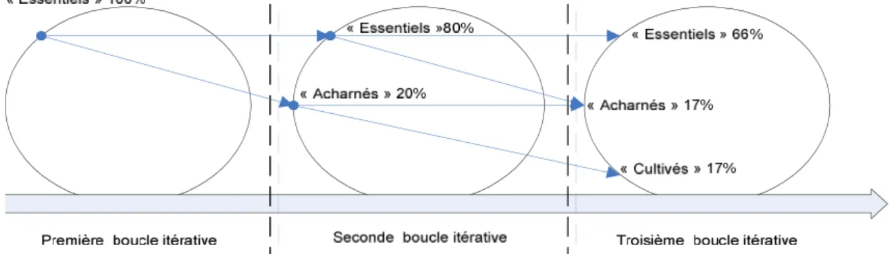 Figure 10 : Trajectoires appropriatives des « essentiels »