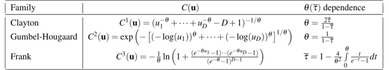 TABLE 2. Dictionary of copula families C(u) with θ ( τ ) dependencies.