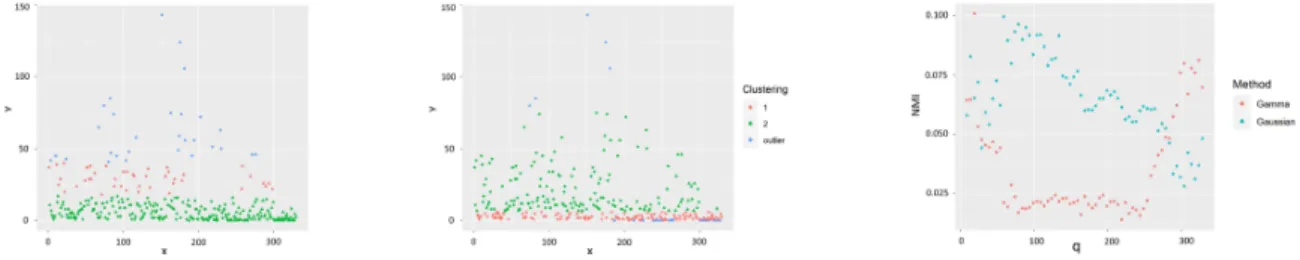 Figure 4: From left to right: Clustering with Gaussian divergence and q = 300. Clustering with Gamma divergence and q = 300
