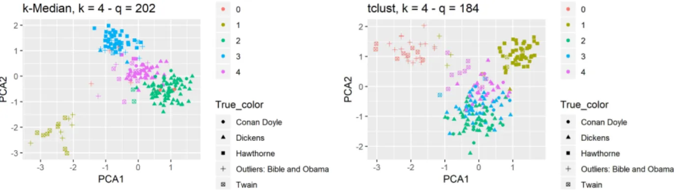 Figure 7: Author stylometric clustering with trimmed k-median and tclust.