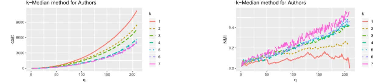 Figure 12: Cost and NMI for Author clustering with k-Median method