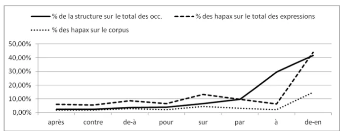 Graphique 6 : La productivité des structures et les hapax  Le graphique 6 est calculé à partir de : 