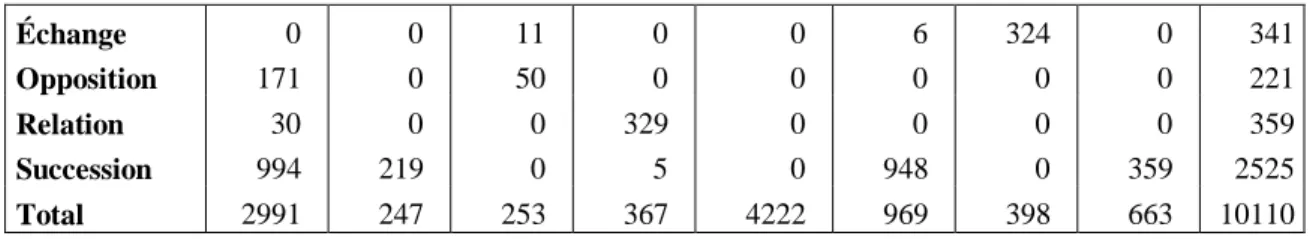 Tableau des fréquences selon les structures et les sémantismes  On observe la polysémie des structures ou leur équivalence sémantique