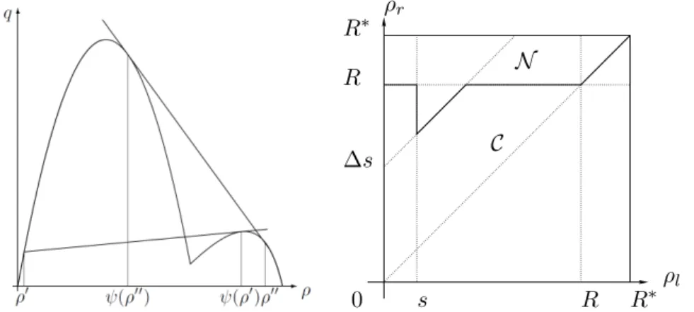 Figure 2: Left, the functions ψ and ϕ: their geometrical meaning. Right, the Riemann Solver: in C, the solution consists of classical waves only; in N , also nonclassical shocks are present.