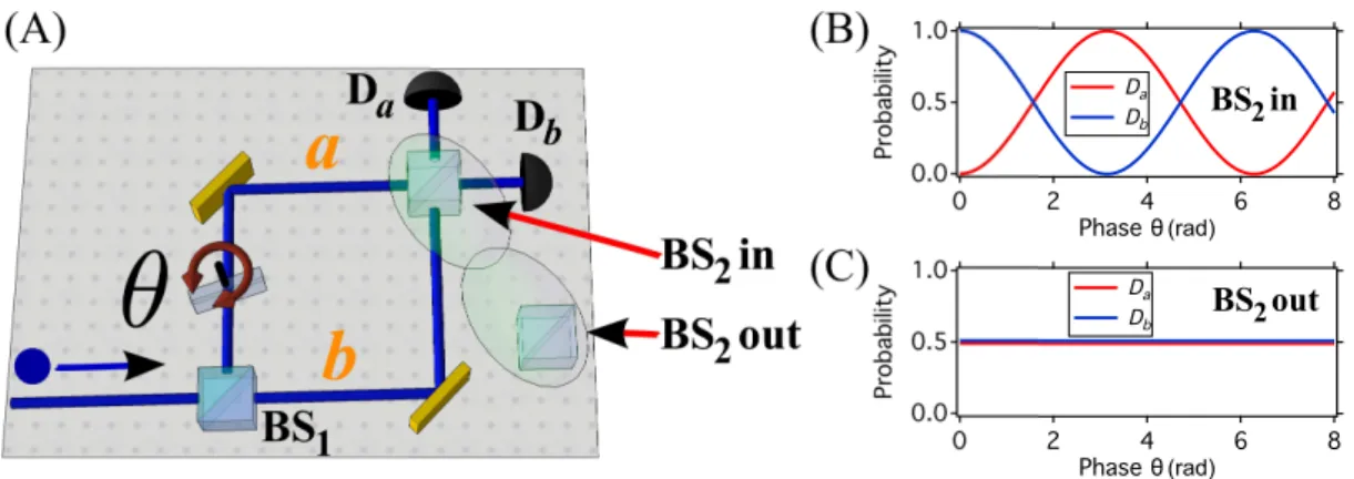 Fig. 1: (A) - Wheeler’s gedanken experiment using a Mach-Zehnder interferometer. The device consists of two beam-splitters, BS 1 and BS 2 , a glass plate introducing a phase shift θ, and two detectors, D a and D b , at its output