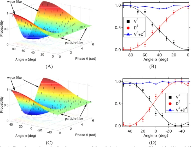 Fig. 4: Experimental results for the quantum delayed choice experiment. Plotted in (A) and (C) are the intensity correlations, I H,b (θ, α) as defined by Eq
