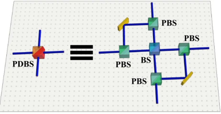 Fig. S1: In this realization the polarization dependent beam-splitters (PDBS), yielding the de- de-sired 100/0 reflection/transmission ratio for | H i and 50/50 reflection/transmission ratio for | V i was built using the bulk configuration shown