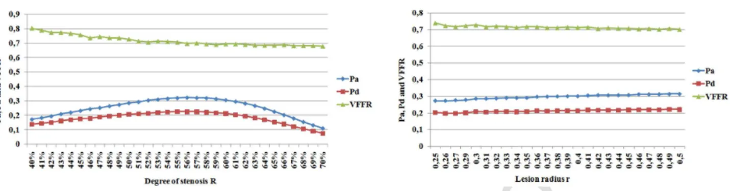 Figure 7. Left, P a , P d and VFFR variation according to the degree of stenosis R. Right, P a , P d and VFFR variation according to the lesion radius δ.