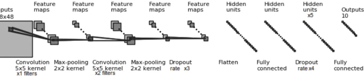 Figure 6: Architecture of the CNN on the MNIST data.