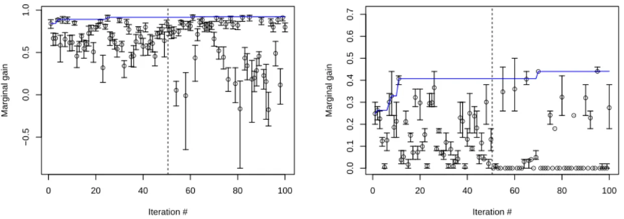 Figure 9: Evolution of the minimum ratio of the observations along the SUR algorithm for KS (left) and CKS (right)