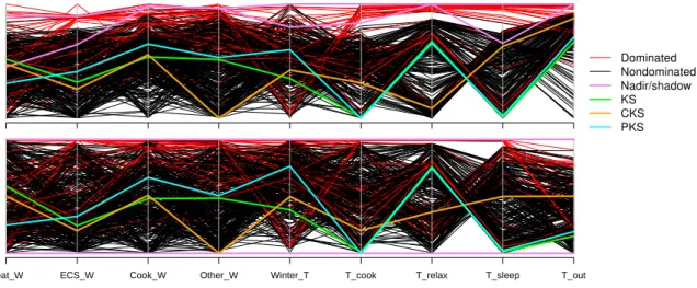 Figure 10: Parallel coordinates of the 400 observations, nadir and utopia points in the original (top) and copula (bottom) objective spaces (each line corresponds to a single observation, where objectives are rescaled on the graph)