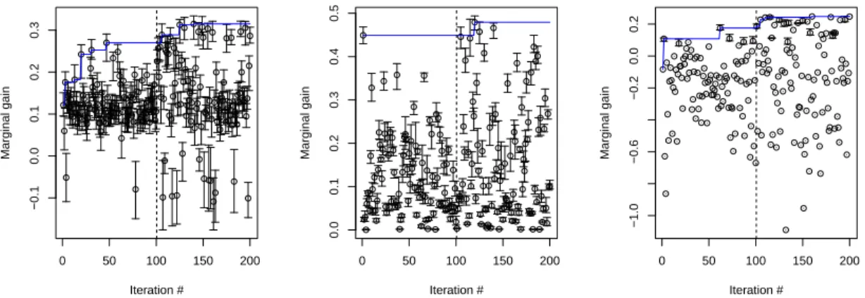 Figure 12: Evolution of the minimum ratio of the observations along the SUR algorithm for KS (left), CKS (middle) and KS with preferences (right)