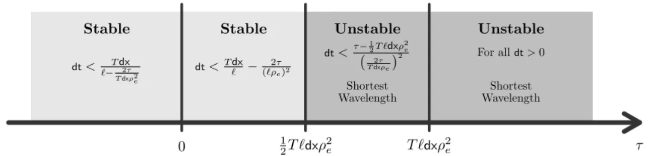 Figure 3: Summary of the stability conditions for the Godunov/Euler splitting scheme Eq