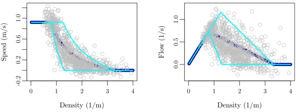 Figure 9: Instantaneous speed/density and flow/density measurements for real pedestrian flows [18] and the bounds Eqs