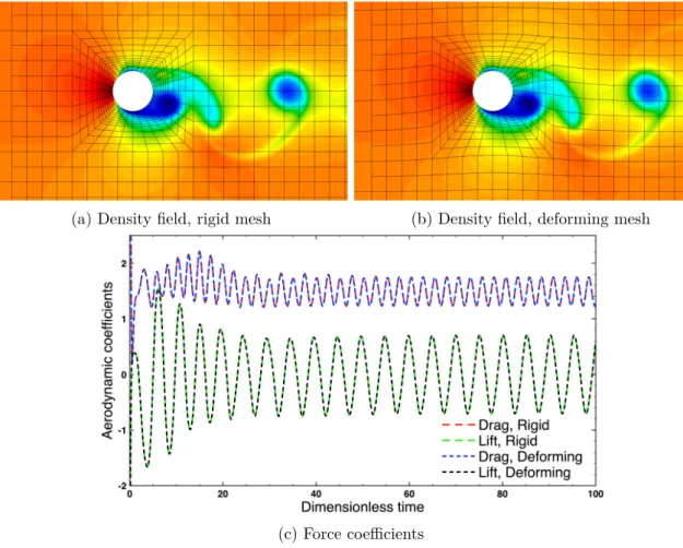 Figure 10: Comparison of movement laws, p=5, intermediate mesh 5.2 Pitching airfoil in subsonic flow
