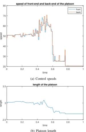 Figure 6: Density trend in the simple moving bottleneck control of [10]