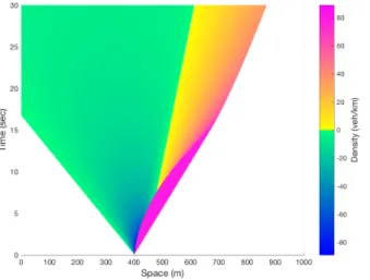 Fig. 3. Density difference between the solution to the LWR model and the solution to the PDE-ODE model.