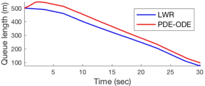 Fig. 8. Queue lengths obtained for the LWR model and the PDE-ODE model.