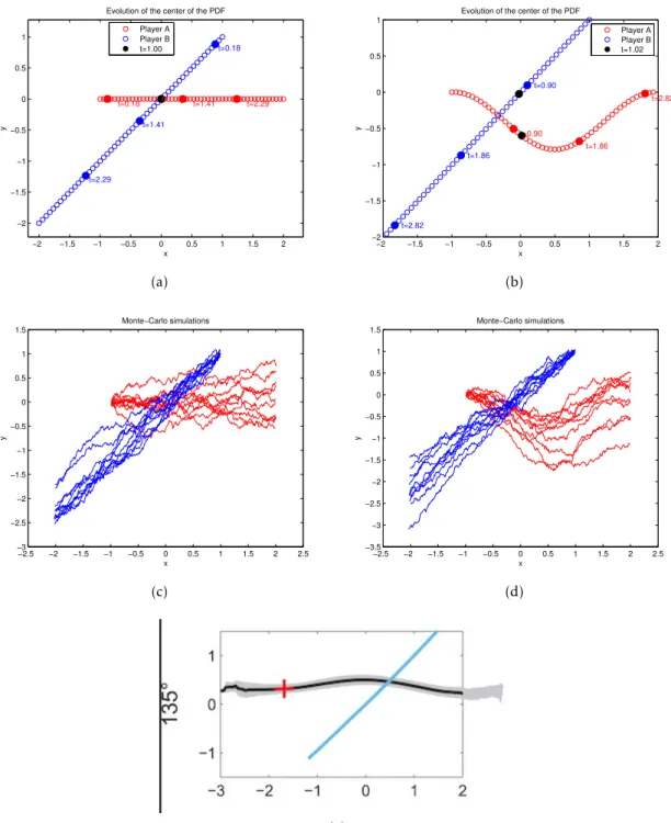 Figure 2: Case 1: Figures 2a and 2b show the plots of the mean of the PDFs for ρ = 0.01,200 respec- respec-tively.Figures 2c and 2d show the Monte-Carlo simulations for ρ = 0.01, 200 respectively