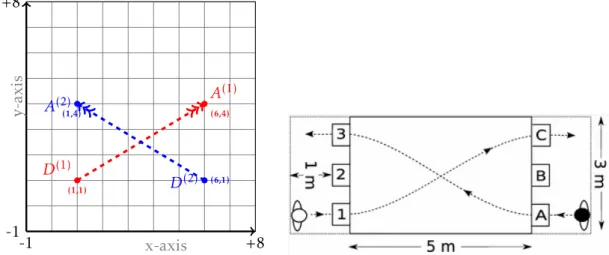 Figure 3: Settings for the Turnwald game described in test-case Turnwald 1C-A3: (left) the compu- compu-tational setting ; (right) the human experiment setting excerpt from [22].