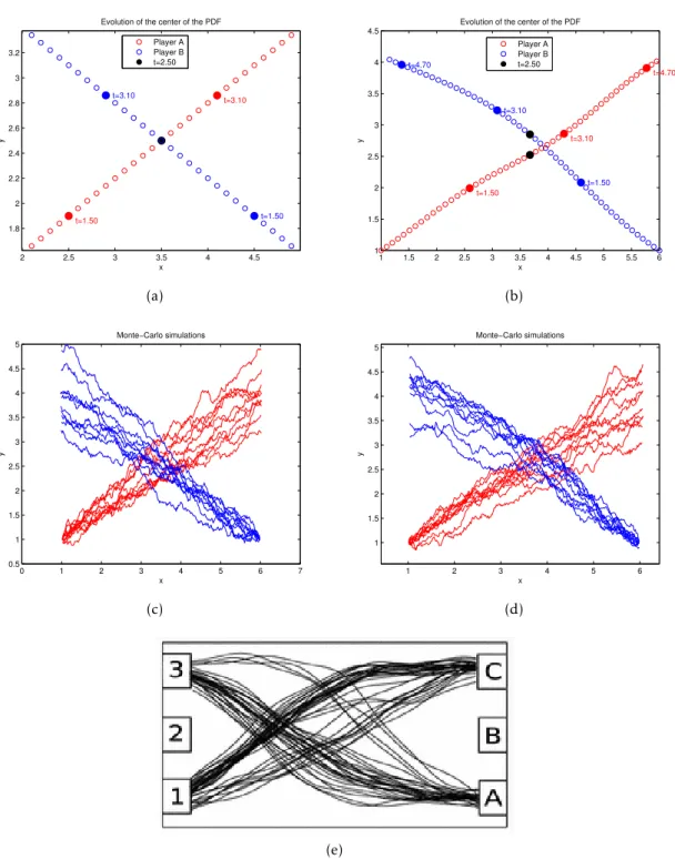 Figure 4: Case 3: Figures 4a and 4b show the zoomed-in plots of the mean of the PDFs for ρ = 0.01, 200 respectively