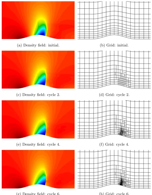 Figure 14: Transonic flow over a bump: results with local refinement.