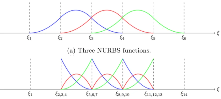 Figure 2: Procedure to transform a single NURBS patch to a set of DG-compliant rational B´ ezier elements.