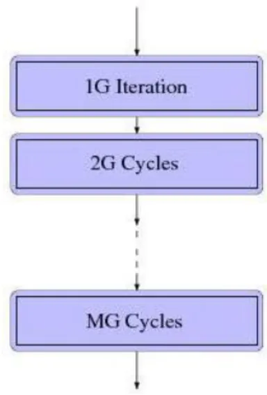 Figure 3: Each phase k φ of the Full Multi-Grid algorithm is made of several k φ -grid cycles