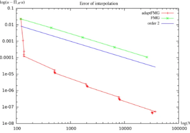Figure 10: Boundary layer test case. Corresponding behavior of the interpolation error of exact solution ||u − Π h u|| L 1 on the same meshes as in Fig.9