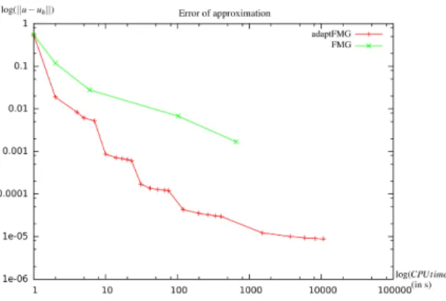 Figure 11: Boundary layer test case. Approximation error ||u − u h || L 1 as a function of the CPU time