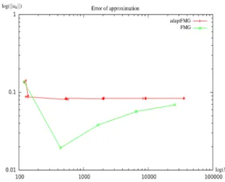 Figure 14: Stiff layer test case results: L1-norm ||u h || L 1 of the approximate solution as a function of the number of points.(×) non-adaptive FMG, (+) adaptive FMG.