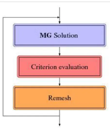 Figure 2: Mesh adaptation loop with Multigrid