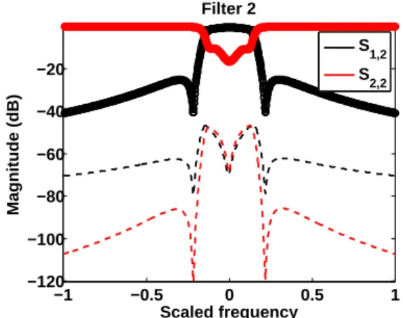 Fig. 8. Measured S-parameters are indistinguishable from those computed with the recovered model