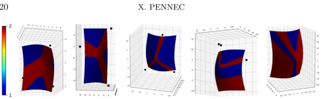 Fig 3 . Signature of the weighted Hessian matrix for different configurations of 3 reference points on the 2-hyperboloid: the locus of local minima (KBS) in brown does not cover the whole hyperboloid and can be disconnected (last two example).