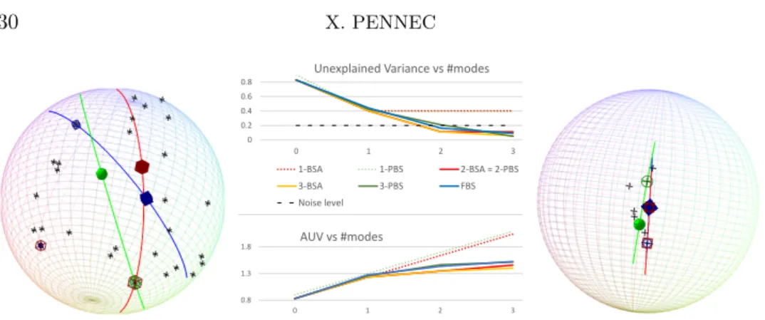 Fig 4 . Left: Equi 30 simulated dataset. Data and reference points are projected from the 5-sphere to the expected 2-sphere in 3d to allow visualization