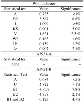 Table 4. 3-D substructure indicators for the sample of 104 objects with quality flag = 1 in the velocity range 25 400 ÷ 30 400 km s − 1 .