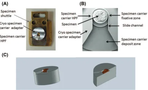 Fig. 4. Assembly of technical parts (specimen shuttle, HPF specimen carrier adapter, HPF specimen carrier)
