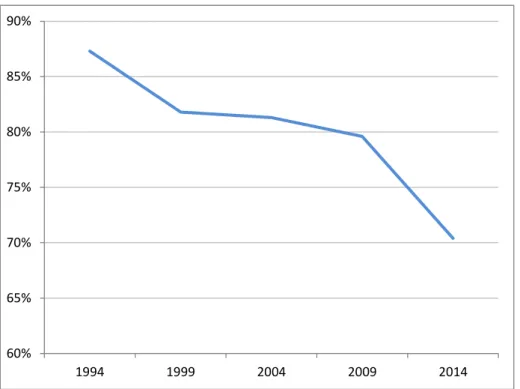 Figure 1. Sièges détenus par les partis « europhiles » au Parlement Européen depuis 1994 