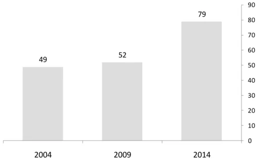 Figure 3. Total des sièges obtenus par les partis de droite radicale populiste au Parlement  européen (2004-2014)  79 49 52 0 102030405060708090 201420092004