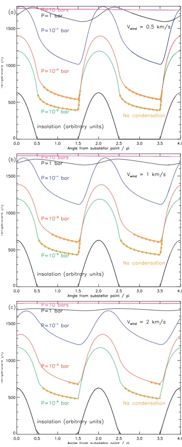 Fig. 5. Temperature at selected levels as a function of longitude for an equatorial wind velocity of a) 0.5 km s − 1 ; b) 1 km s − 1 ; and c) 2 km s − 1 