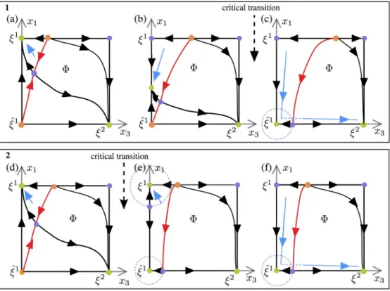 Fig 8. Phase portraits of the fast dynamics on the face F at three different ‘slow’ STD times