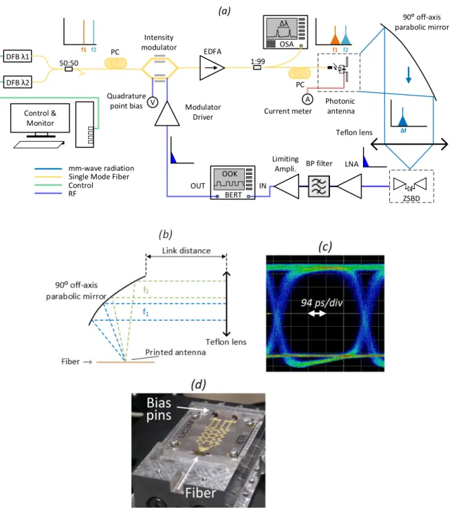 Figure 9. (a) Schematic of the set-up utilized for the wireless link (PC= polarization controller, BP= 